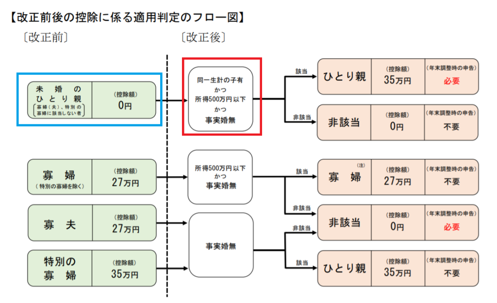 経理コンサル監修 年末調整で未婚の母の書き方は 内容をわかりやすく解説