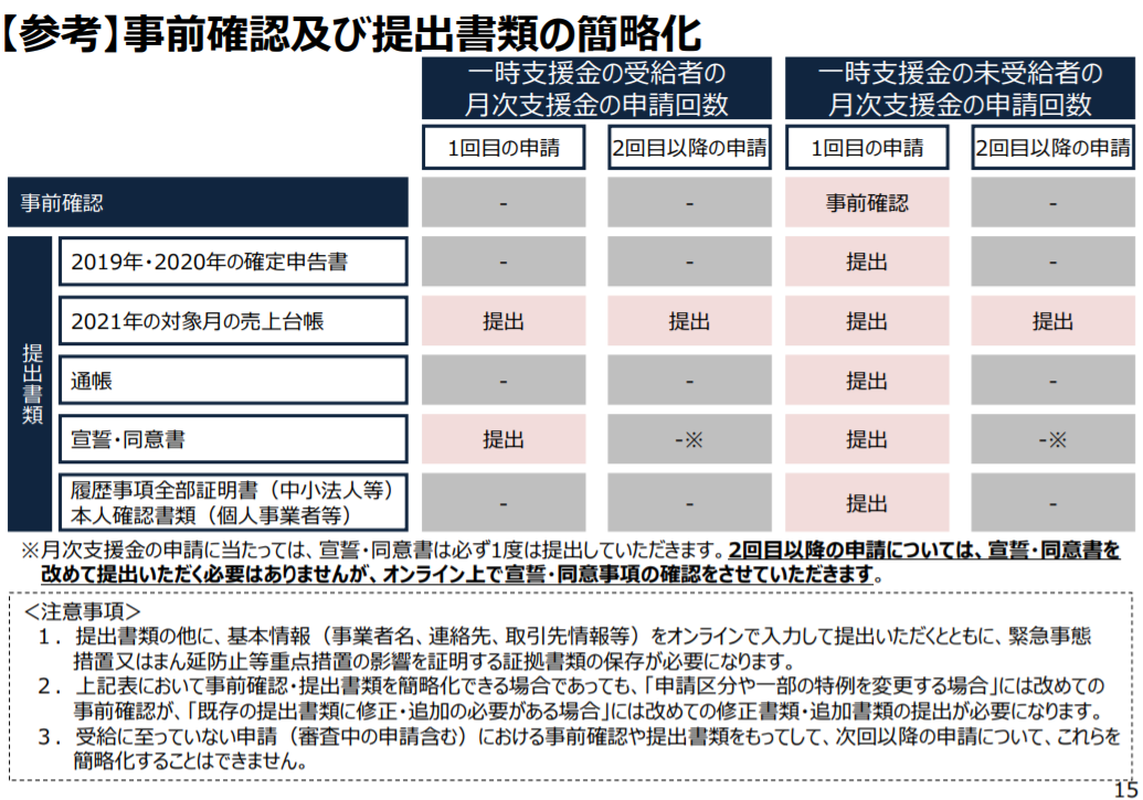 月次支援金とは？いつからいつまで？一時支援金の受給者は申請が簡単になる概要解説